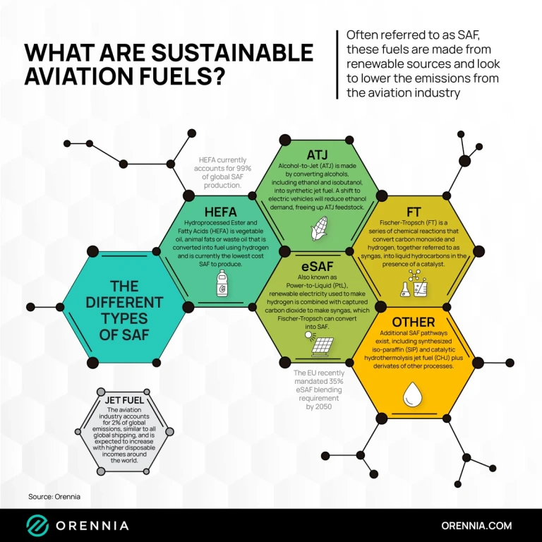 Infographic on the different types of Sustainable Aviation Fuels