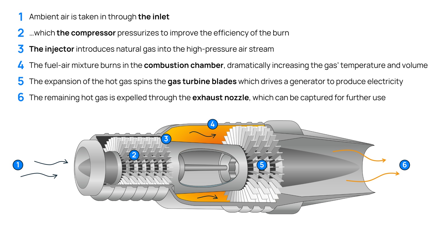 Diagram showing how a gas turbine works