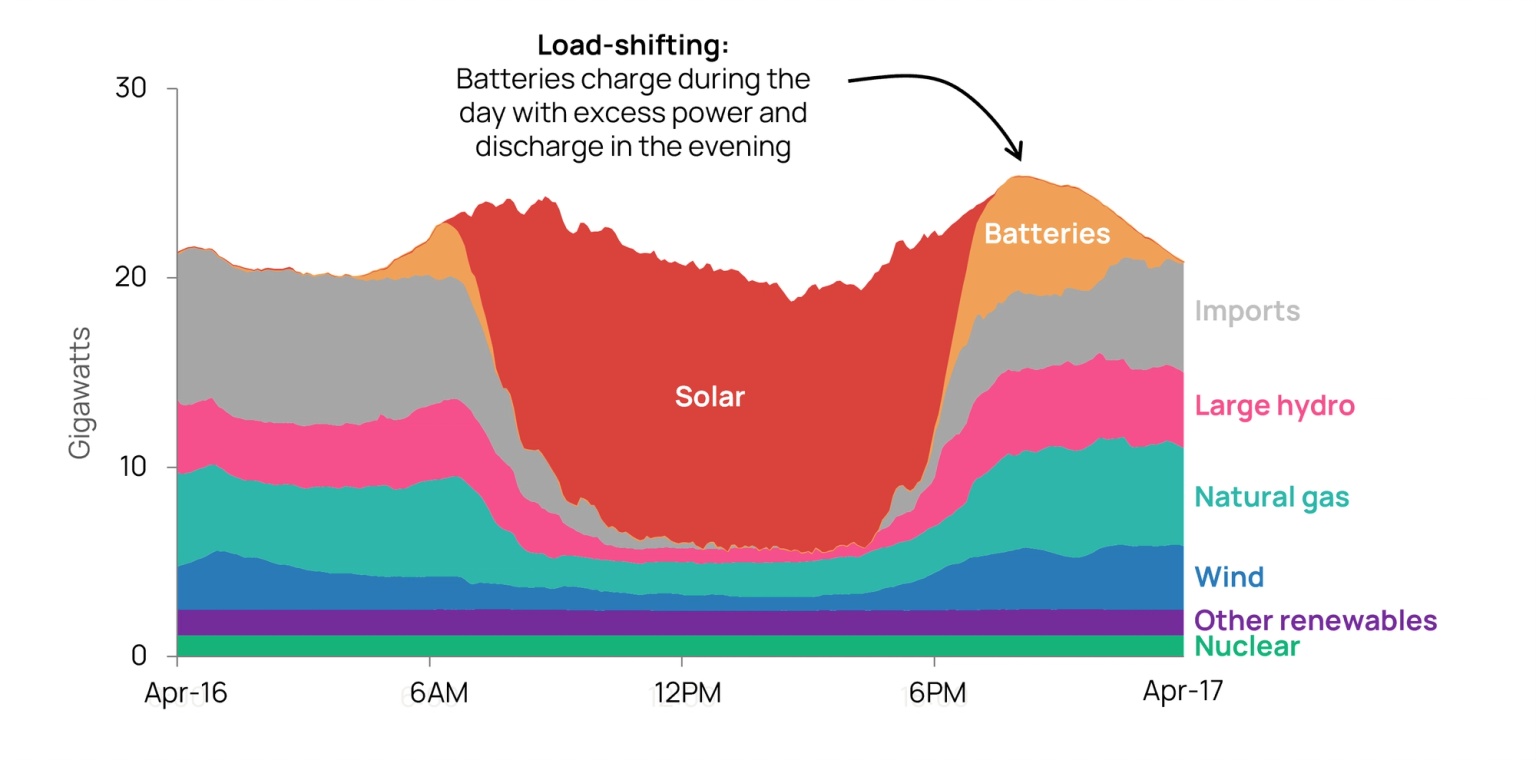 CAISO daily electricity mix