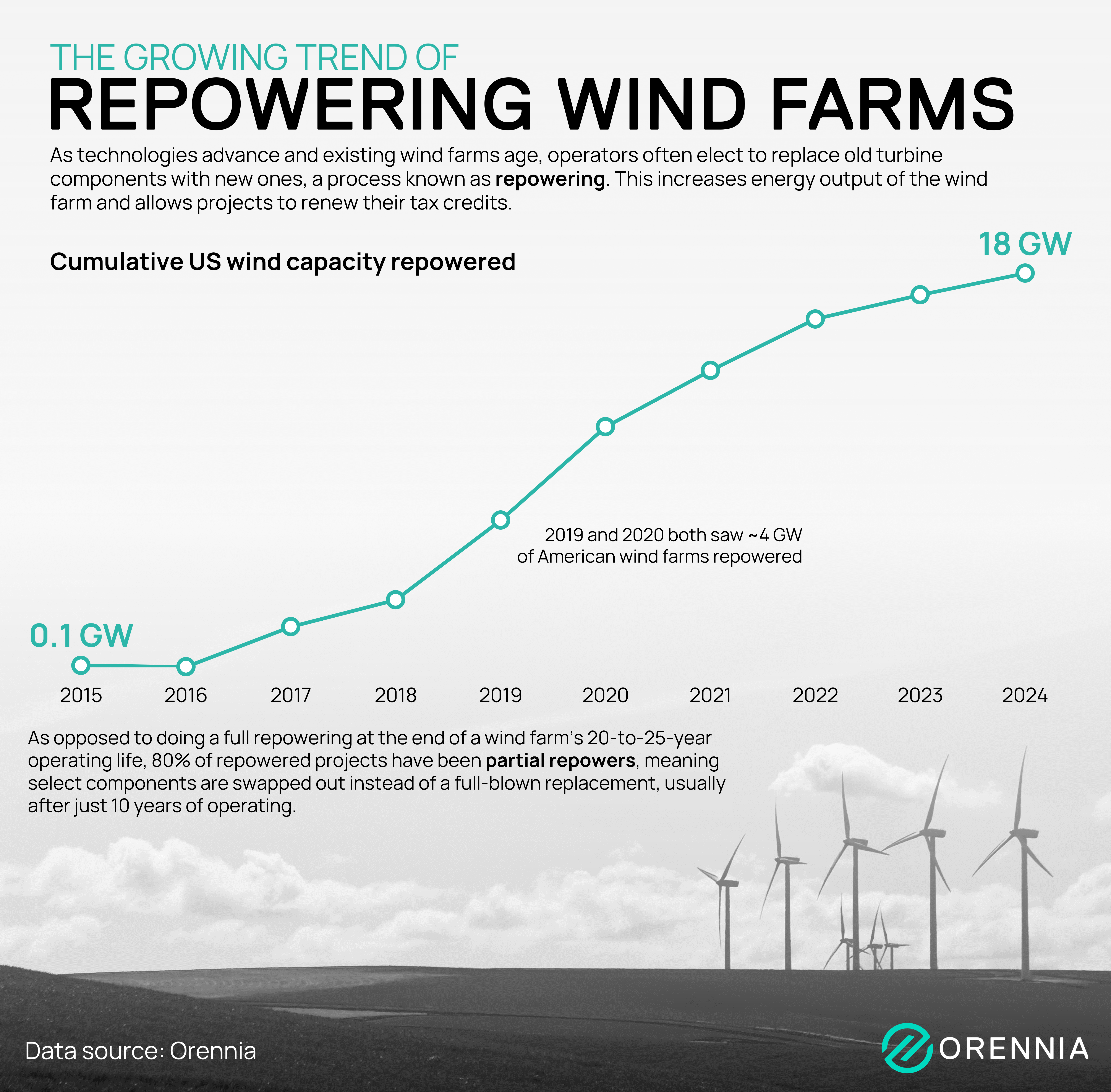 A graph showing the trend line for repowering wind capacity in the United States