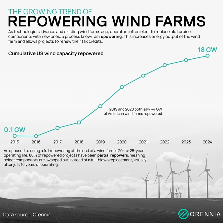 A graph showing the trend line for repowering wind capacity in the United States