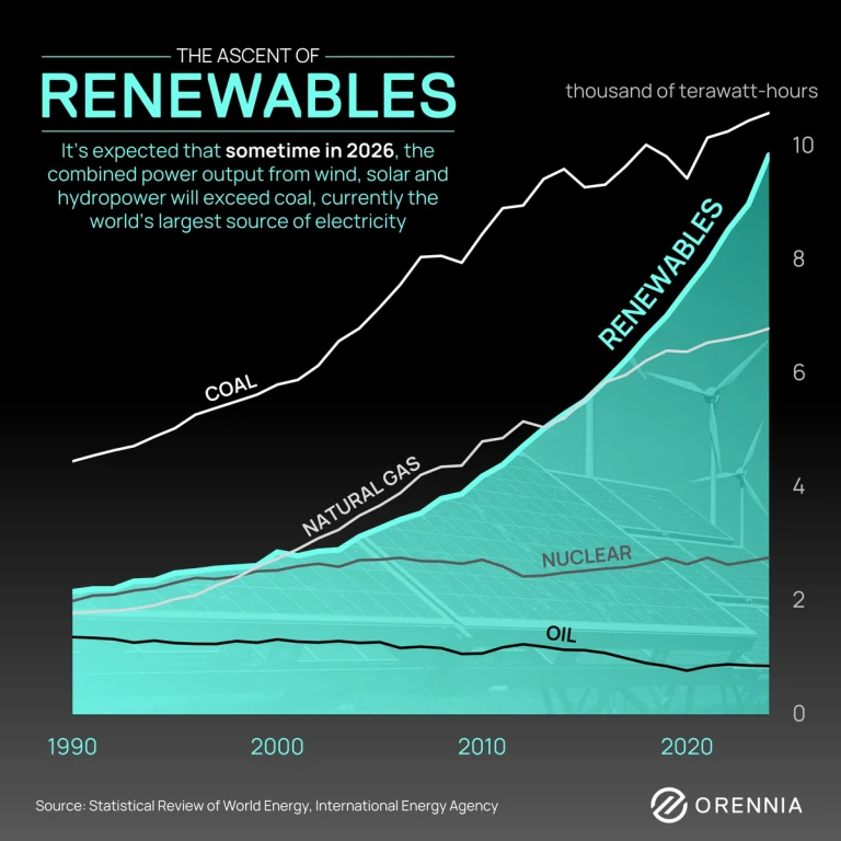 Infographic showing the growth of renewable power surpassing coal