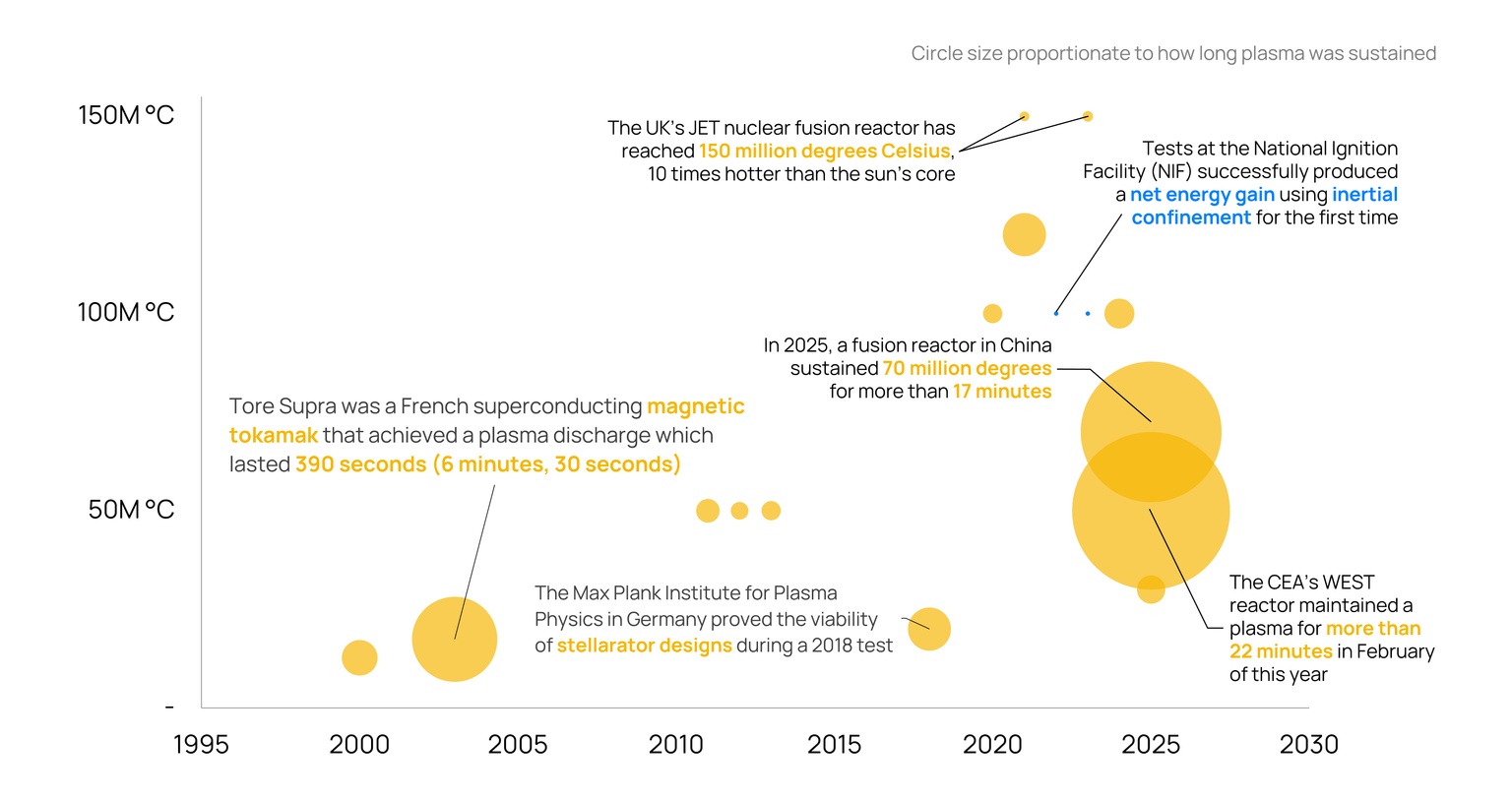 A chart showing plasma temperature and duration in various fusion tests