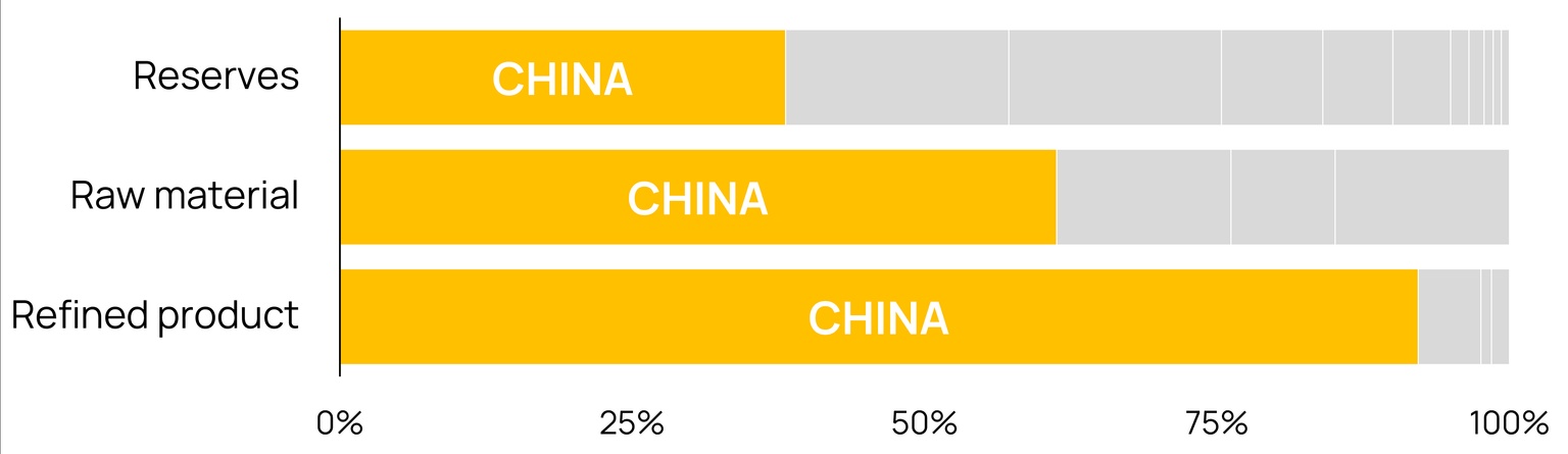 A graph showing China's share of rare earth minerals