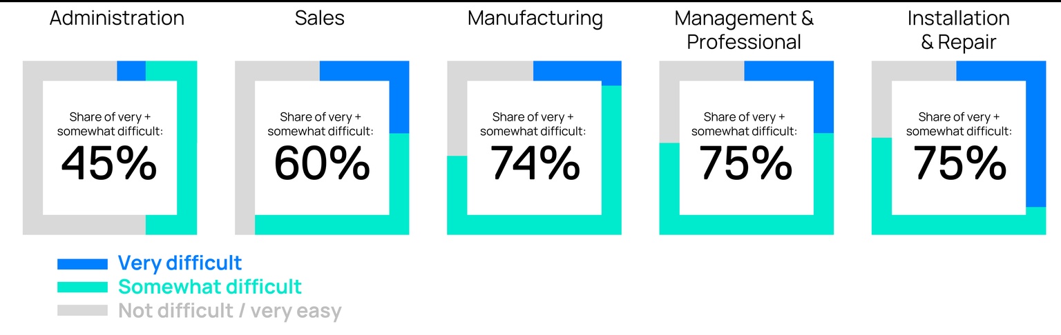 Charts showing the Share of energy employers reporting hiring challenges by difficulty and occupation