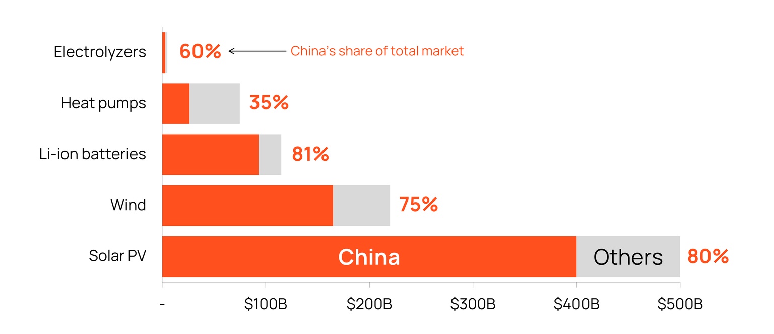 Chart depicting China's share of clean energy manufacturing