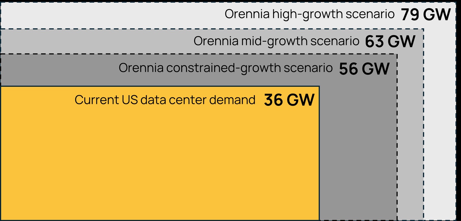 Chart showing data center power demand growth