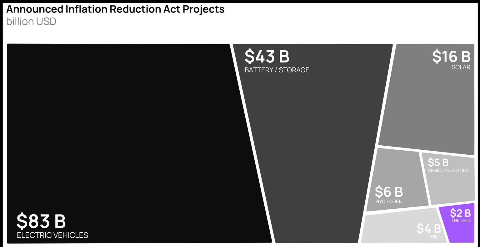Chart showing announced Inflation Reduction Act Projects