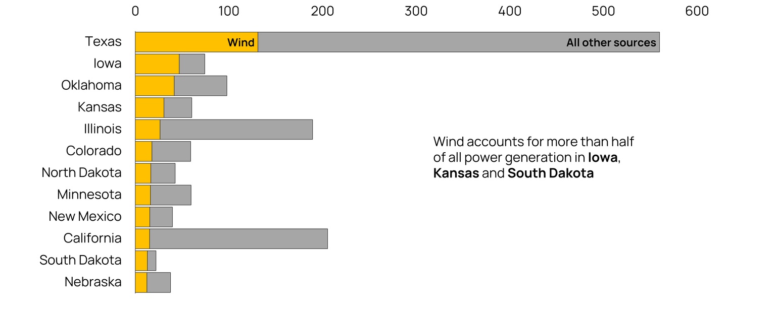 Bar chart showing annual electricity generation in 2024 for midwestern states