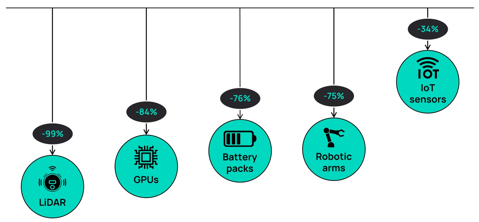 The price reduction of key inputs to robotics, 2015-2024