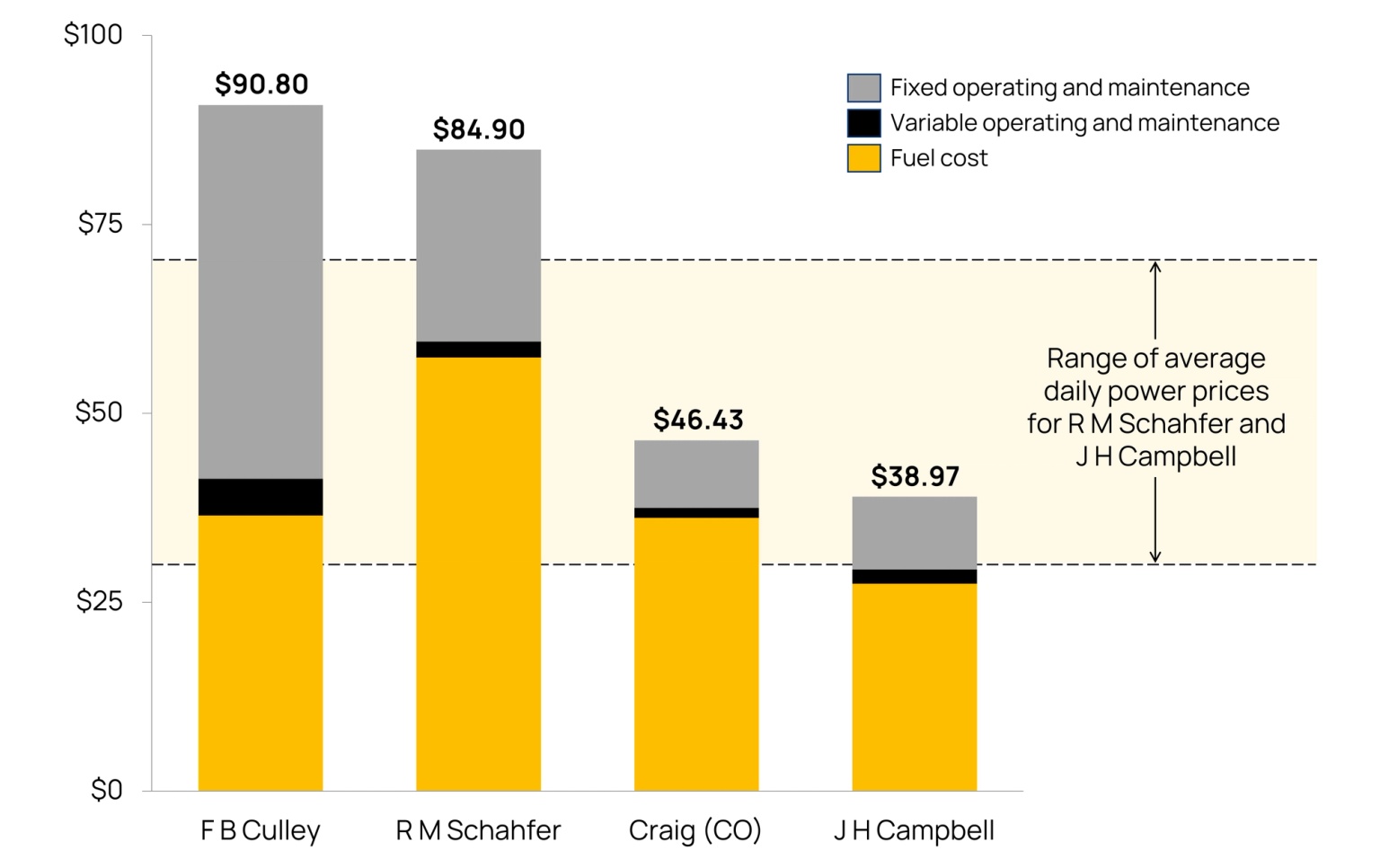 Chart showing the operating costs of retiring coal plants