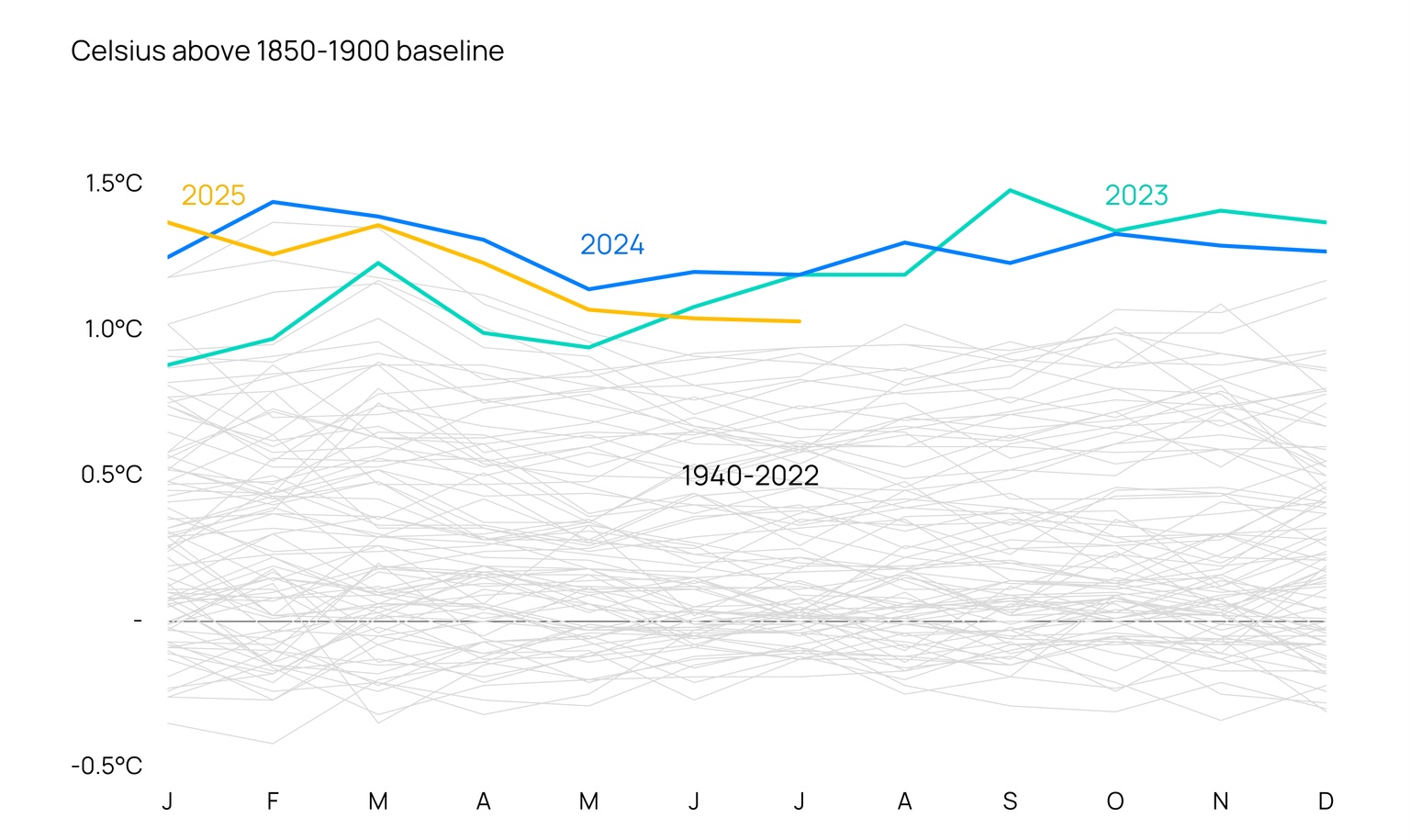 Chart showing the anomaly of monthly global average temperatures in degrees above the 1850-1900 baseline