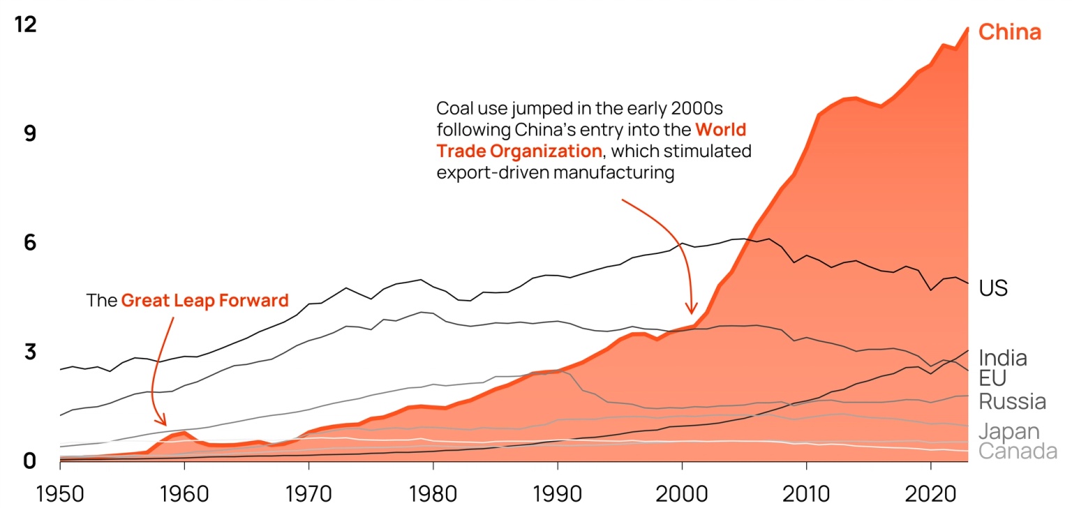 China is the world's largest emitter