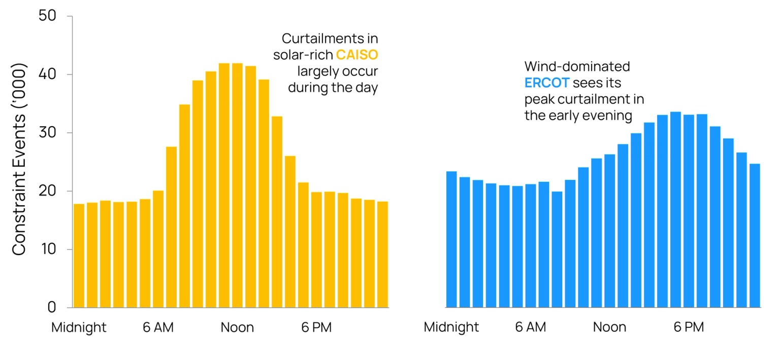 graph of grid congestions in ERCOT and CAISO