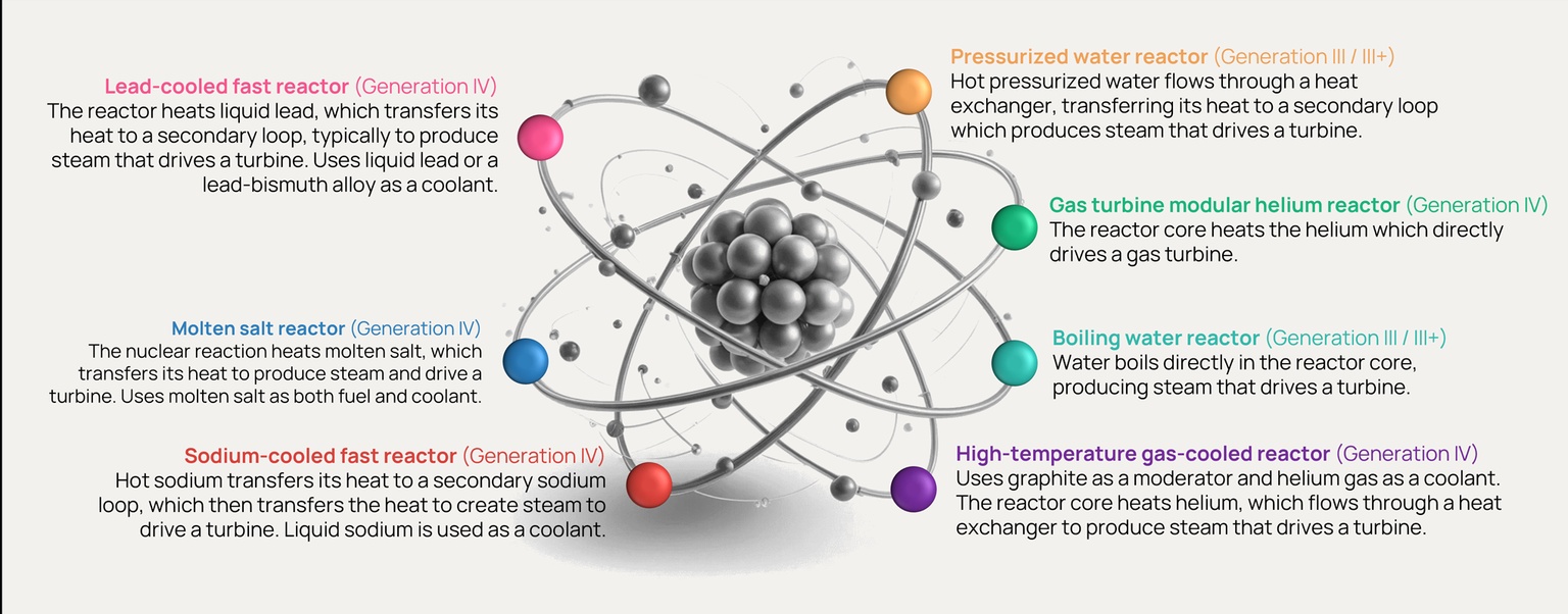 Leading Small Modular Reactor Designs