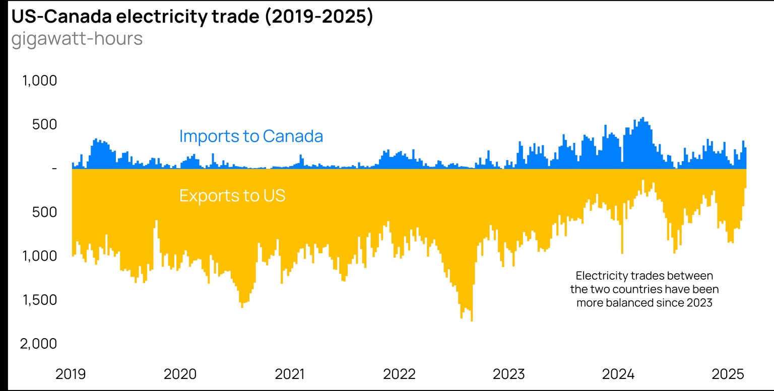 A graph showing US-Canada electricity trade between 2019 and 2025