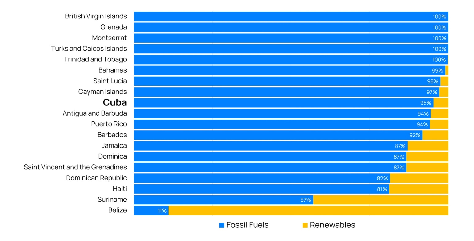 Bar chart showing electrical generation mix of Caribbean nations (2024)