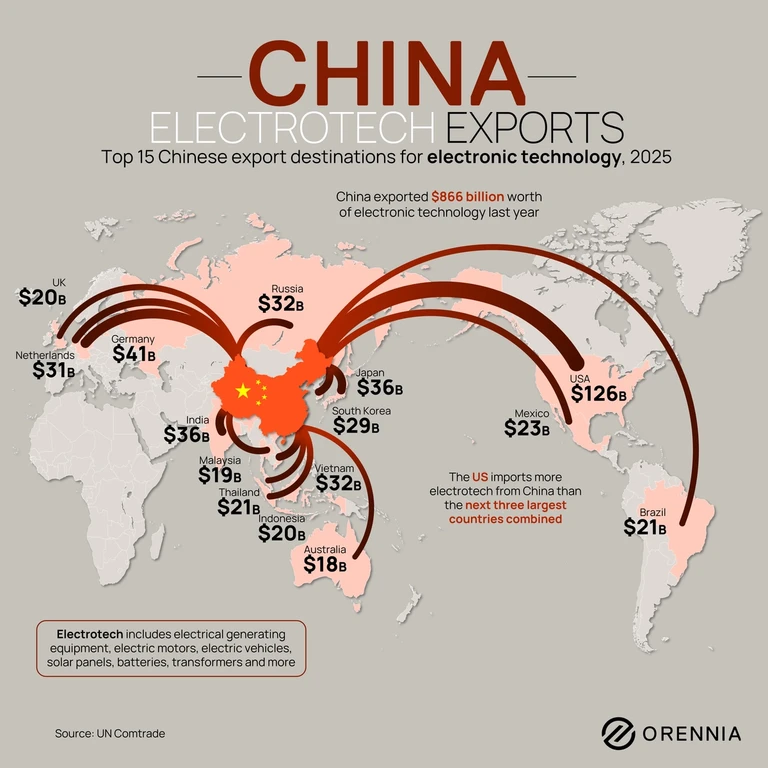 China exported $866B in electronic technology in 2025, with the US, Germany, India and Japan leading as top import markets in the global supply chain.