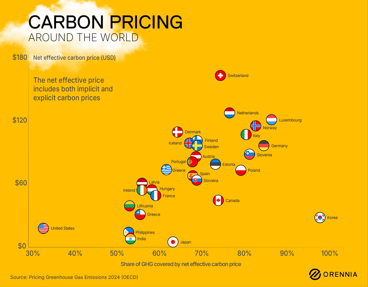 Infographic comparing the net effective carbon price and share of GHG covered by the net effective carbon price of countries around the world