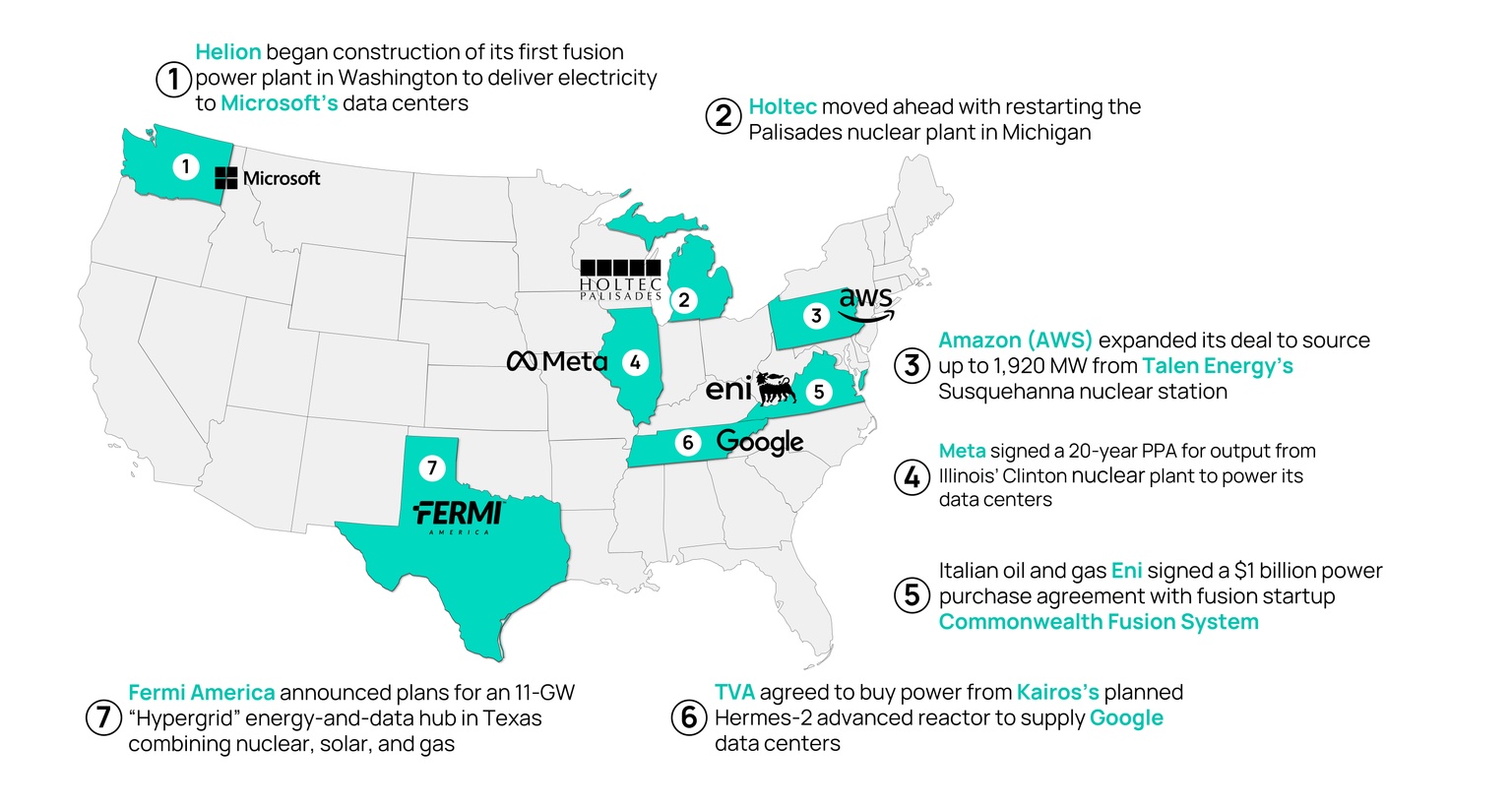 A map showing notable nuclear projects being announced across the US in 2025