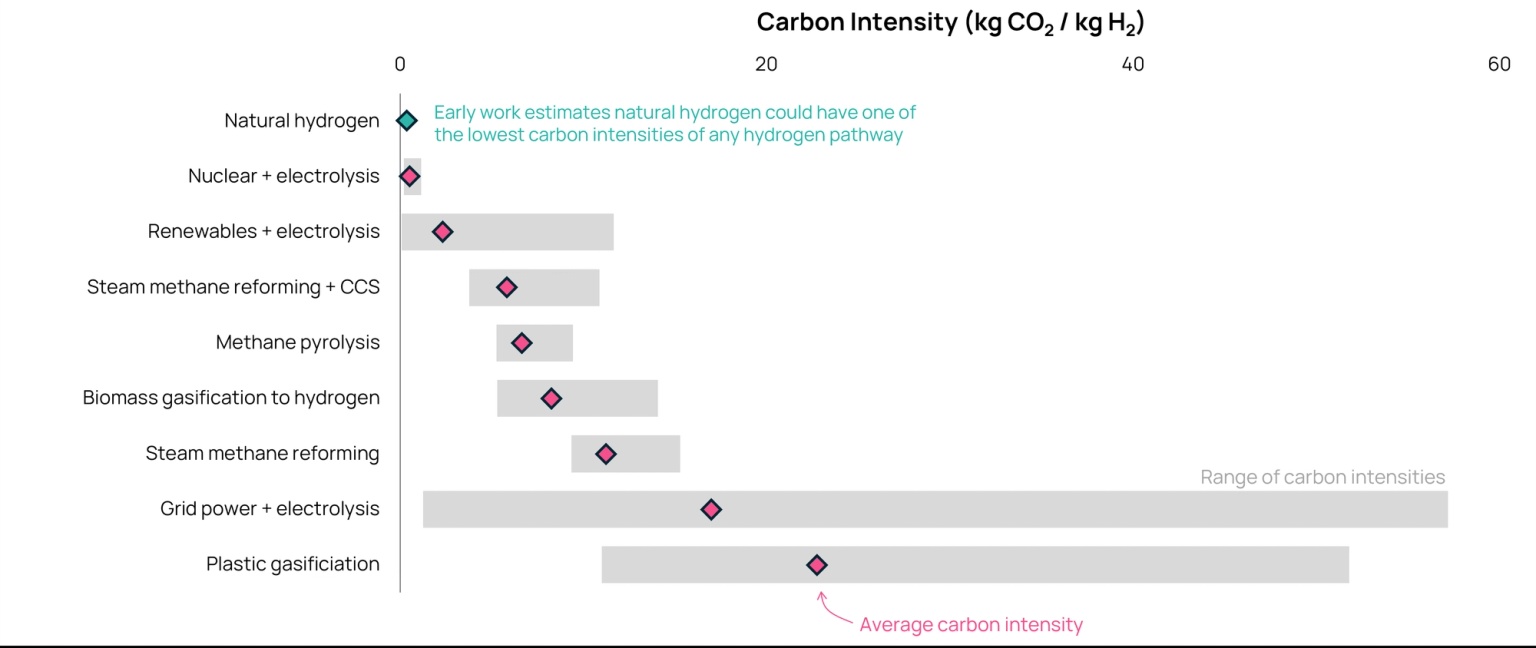 carbon intensities of various hydrogen sources chart