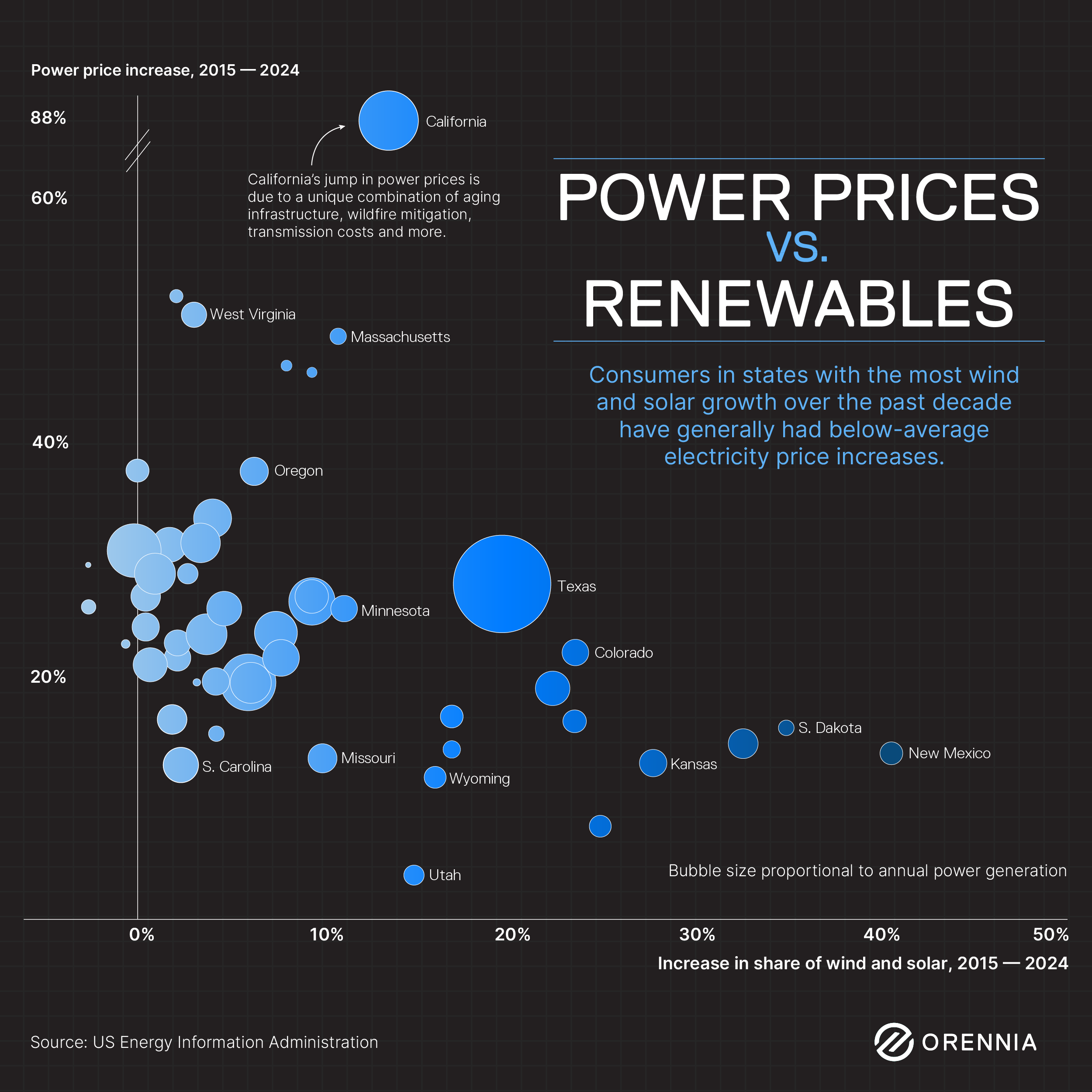 An infographic that depicts how the states with the most renewable power typically have had lower electricity price increases