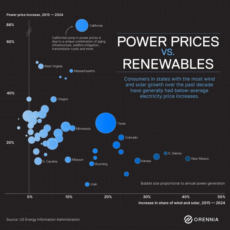 An infographic that depicts how the states with the most renewable power typically have had lower electricity price increases