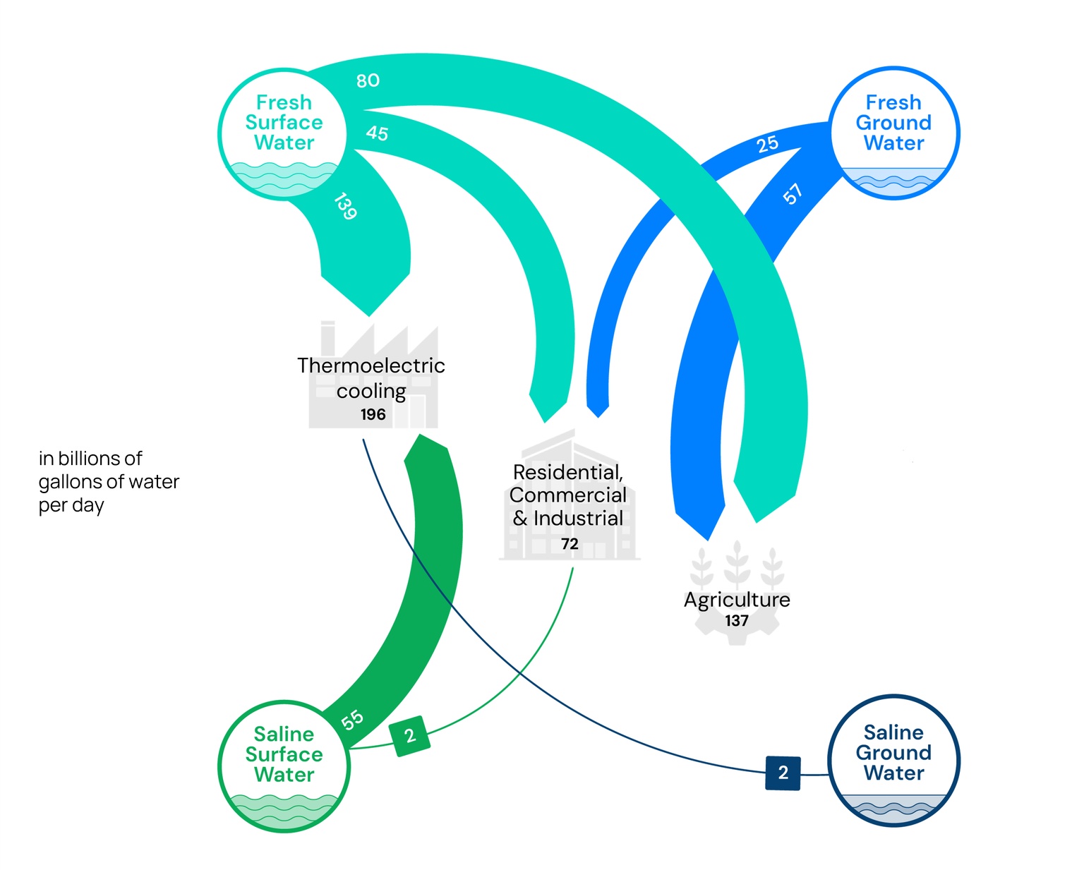 Estimated US water flow diagram from 2011