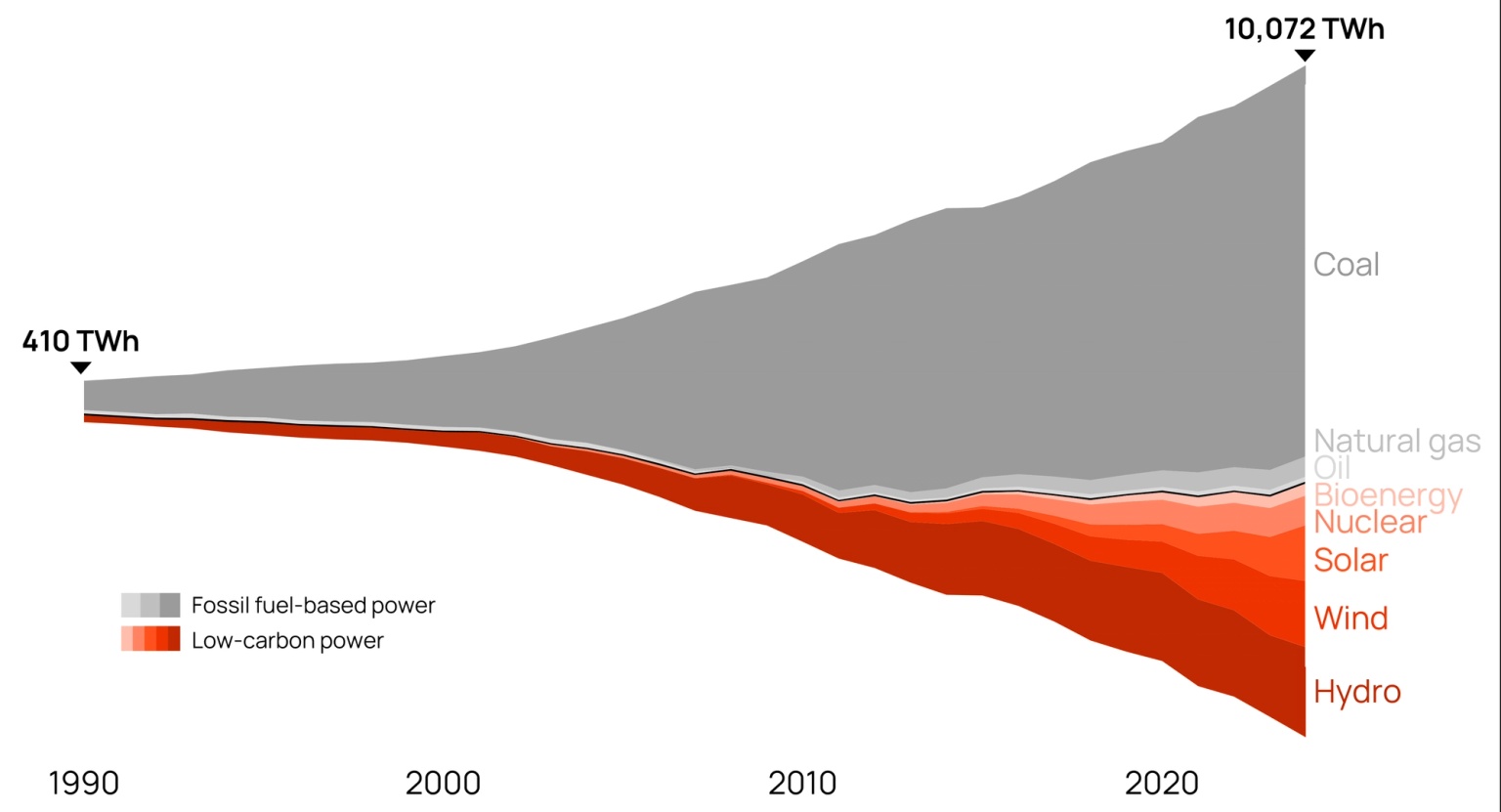 A graph showing how a growing share of China's power is low-carbon