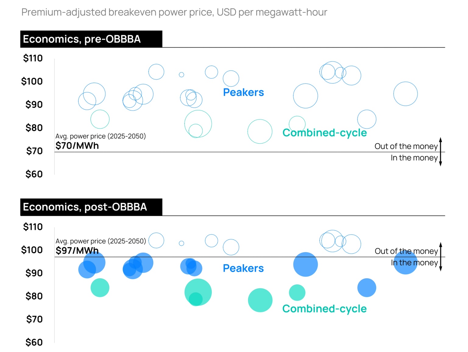 Chart showing ERCOT gas-fired power project economics