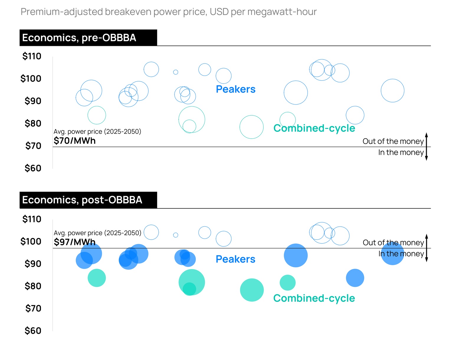 Chart showing ERCOT gas-fired power project economics