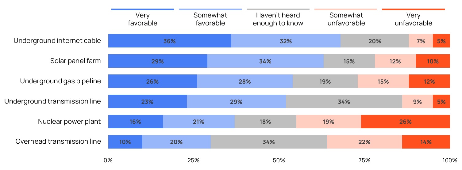 Survey showing the various comfort levels of energy projects