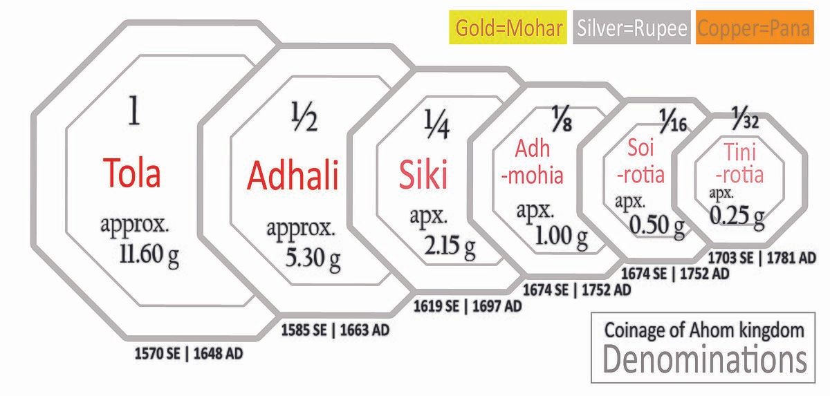 Ahom Rulers Ahom Coins: Myths, Lore & History