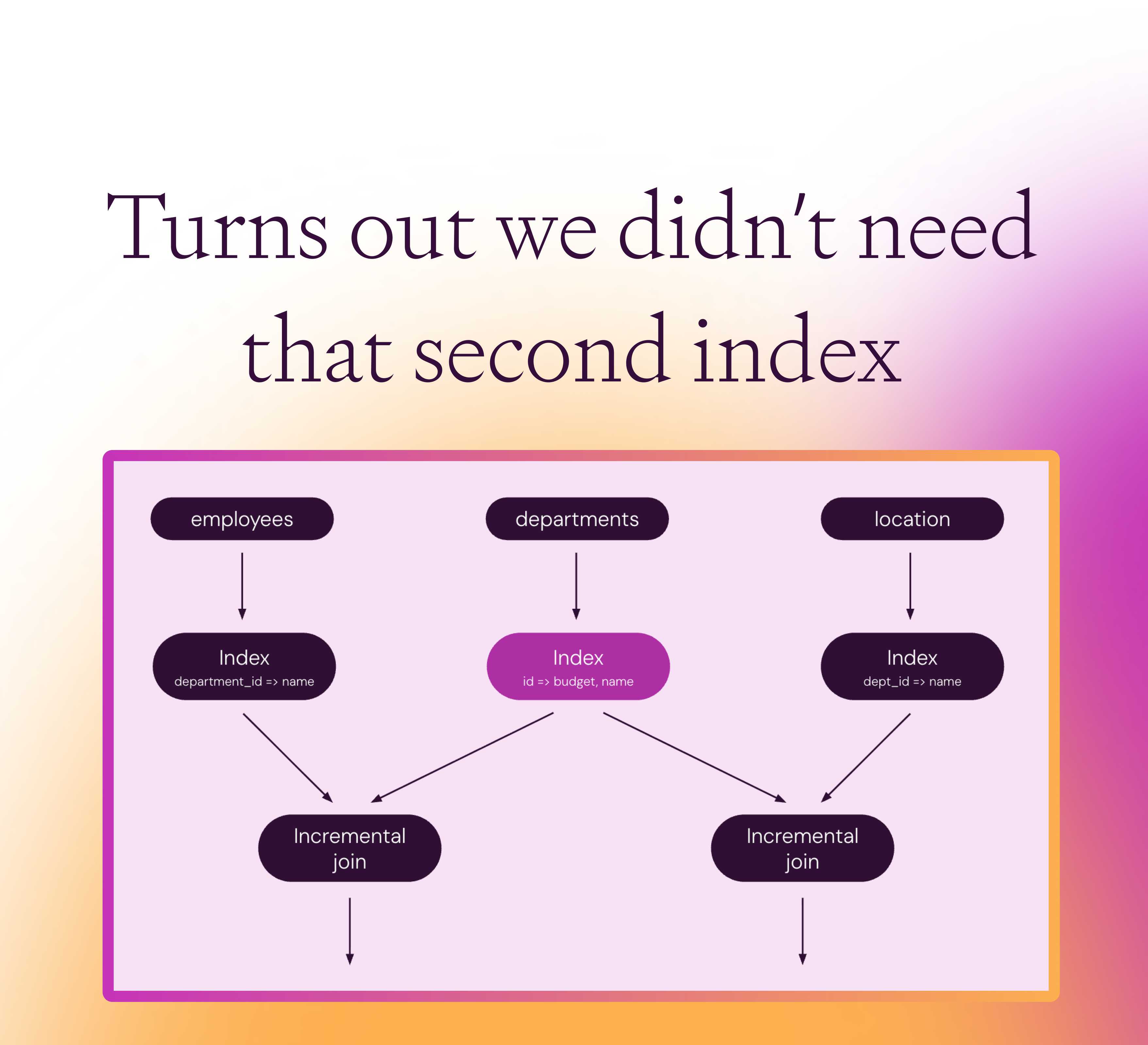 Turns out we didn’t need that second index | how Feldera's SQL Compiler ...