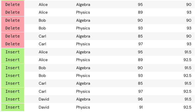 Changes after ingesting two more records