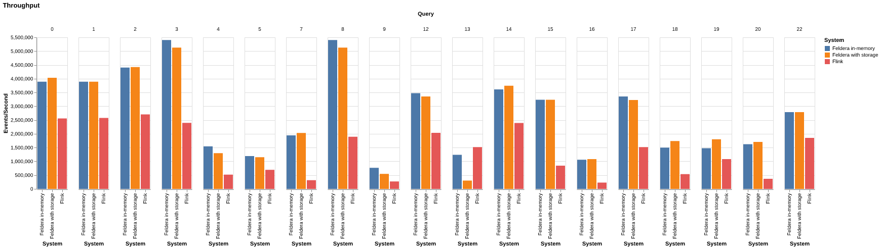 Nexmark throughput in events per second by query, comparing Feldera in-memory, Feldera with storage, and Flink