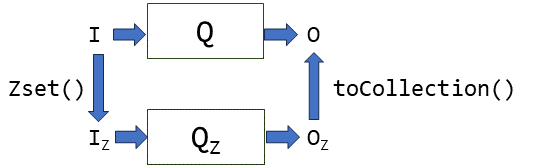 Z Set Database computations on Z-sets