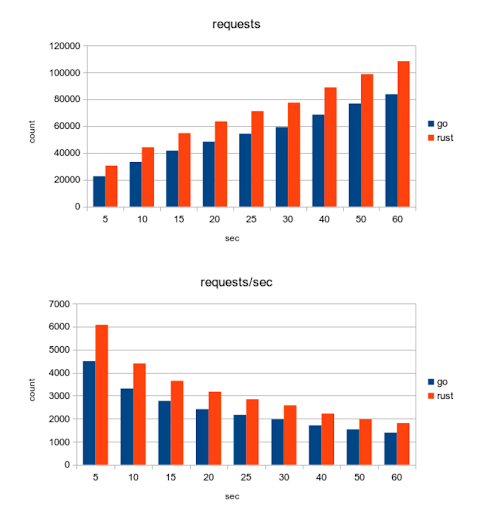 benchmark test between Rust and Go