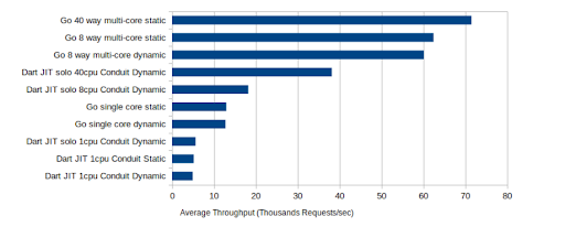 The graph above shows how Go performs better than Dart when it is allowed to use all the 8 cores.