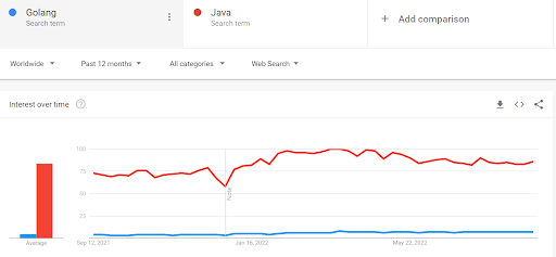 golang vs java which is trending