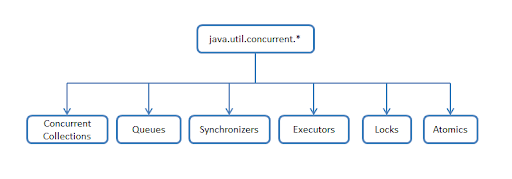 concurrency in Java