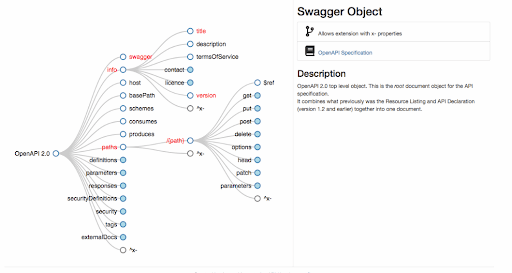 OpenAPI Map (apihandyman.io)