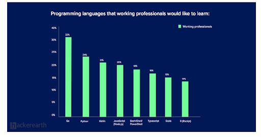 Google's Go scores as the top language developers want to learn