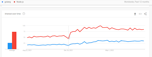 golang vs node js google trends