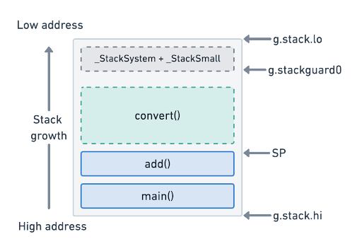 (dynamic allocations) and local stack (goroutine)