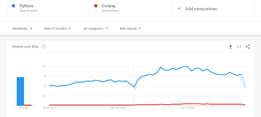 Python, Golang - Explore - Google Trends