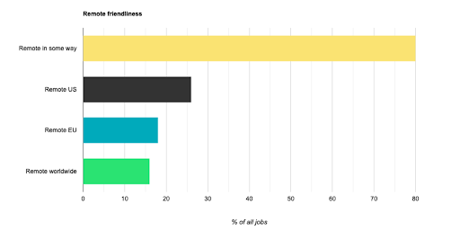 Golang Job Statistics December 2021