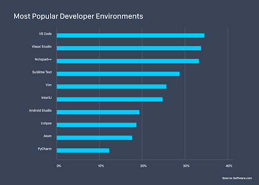 Most popular developer enviroments