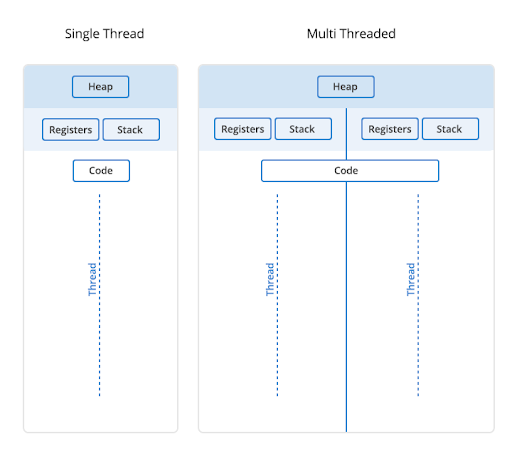 Single thread and multi threaded golang