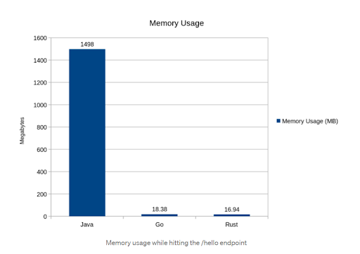 memory usage between Go and Rust